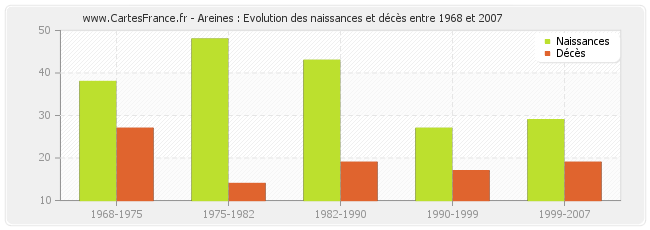 Areines : Evolution des naissances et décès entre 1968 et 2007