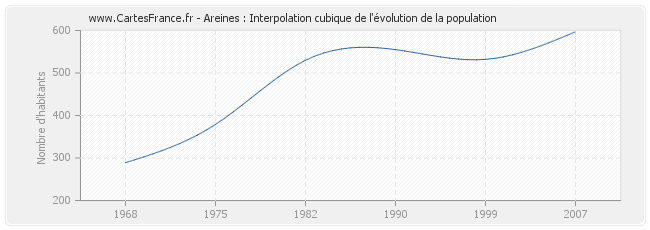 Areines : Interpolation cubique de l'évolution de la population