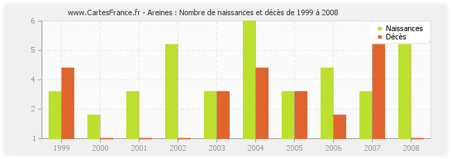 Areines : Nombre de naissances et décès de 1999 à 2008