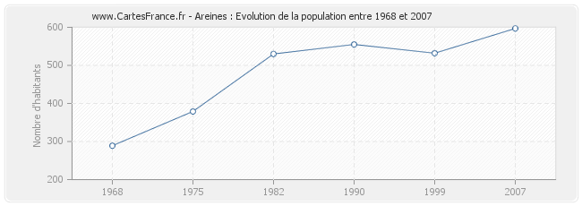 Population Areines