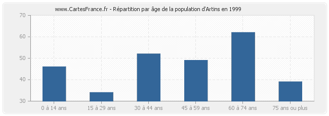 Répartition par âge de la population d'Artins en 1999