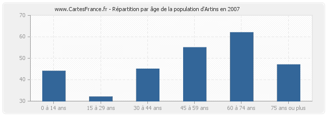 Répartition par âge de la population d'Artins en 2007