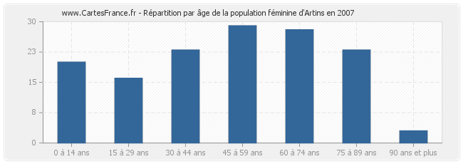 Répartition par âge de la population féminine d'Artins en 2007