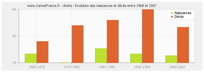Artins : Evolution des naissances et décès entre 1968 et 2007