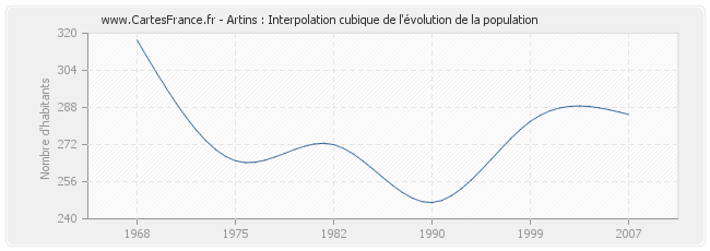 Artins : Interpolation cubique de l'évolution de la population