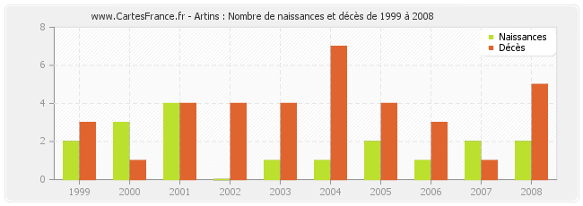 Artins : Nombre de naissances et décès de 1999 à 2008