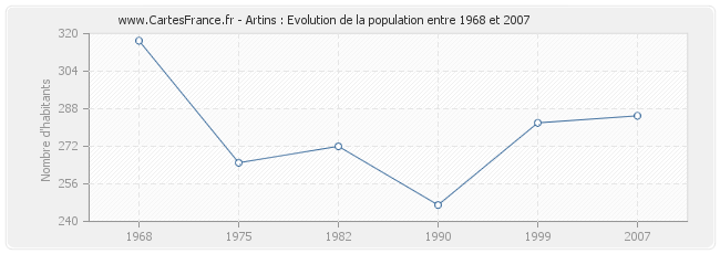 Population Artins