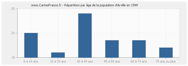 Répartition par âge de la population d'Arville en 1999