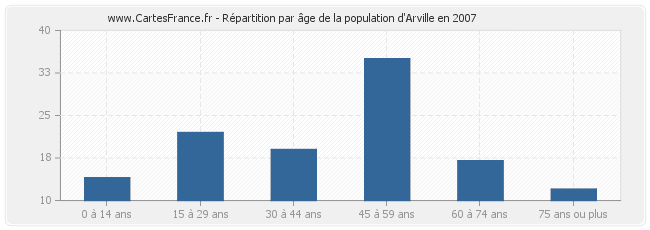 Répartition par âge de la population d'Arville en 2007