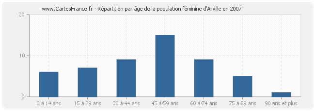 Répartition par âge de la population féminine d'Arville en 2007