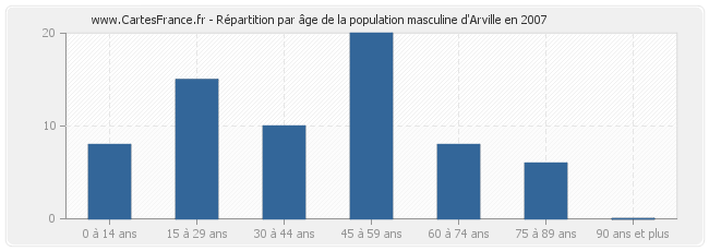 Répartition par âge de la population masculine d'Arville en 2007