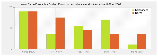 Arville : Evolution des naissances et décès entre 1968 et 2007
