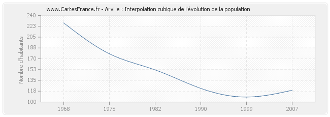 Arville : Interpolation cubique de l'évolution de la population