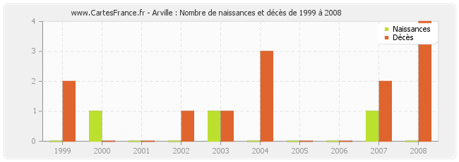 Arville : Nombre de naissances et décès de 1999 à 2008