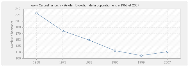 Population Arville