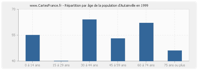 Répartition par âge de la population d'Autainville en 1999