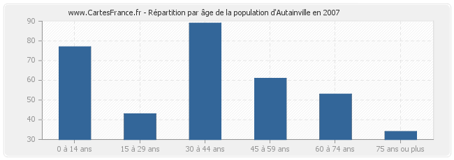 Répartition par âge de la population d'Autainville en 2007