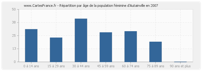 Répartition par âge de la population féminine d'Autainville en 2007