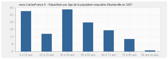 Répartition par âge de la population masculine d'Autainville en 2007