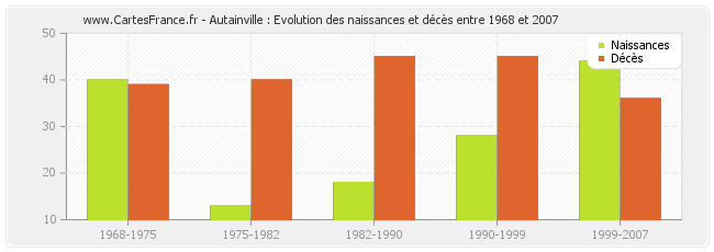 Autainville : Evolution des naissances et décès entre 1968 et 2007