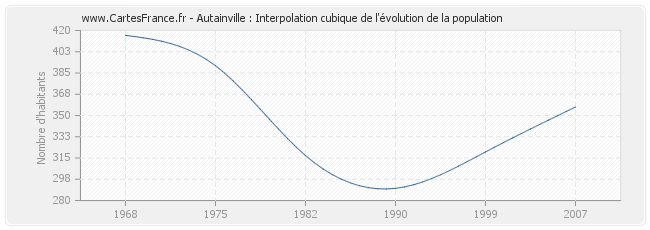 Autainville : Interpolation cubique de l'évolution de la population