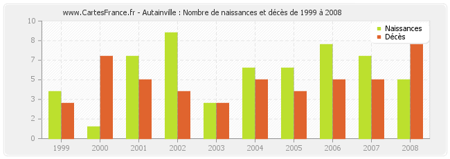 Autainville : Nombre de naissances et décès de 1999 à 2008