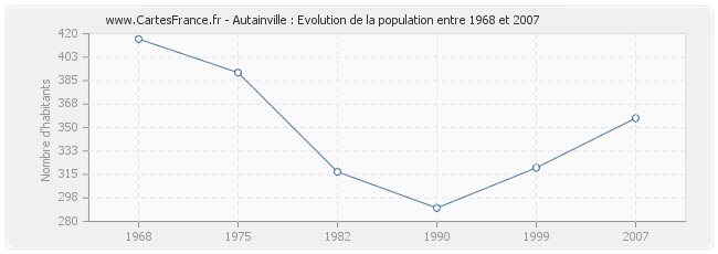 Population Autainville