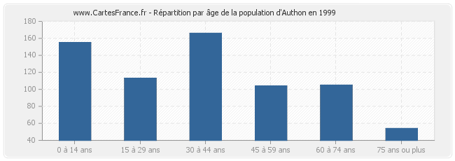 Répartition par âge de la population d'Authon en 1999