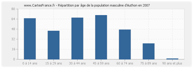 Répartition par âge de la population masculine d'Authon en 2007