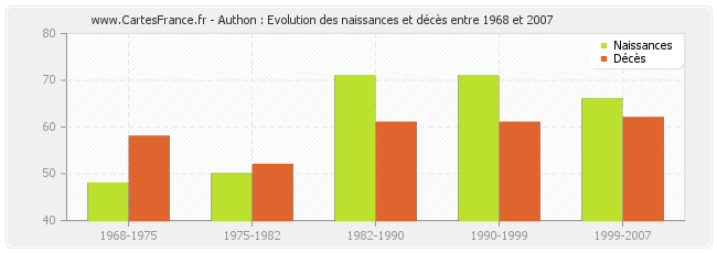 Authon : Evolution des naissances et décès entre 1968 et 2007