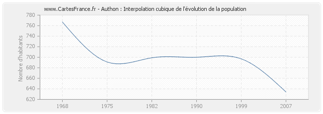 Authon : Interpolation cubique de l'évolution de la population