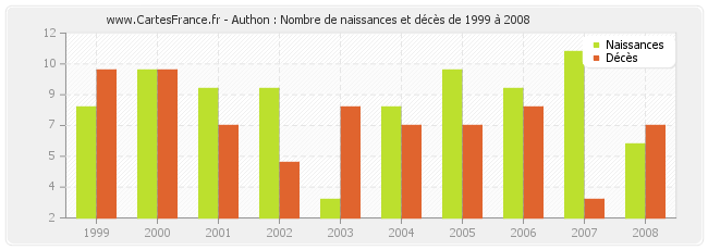 Authon : Nombre de naissances et décès de 1999 à 2008