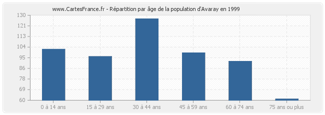 Répartition par âge de la population d'Avaray en 1999