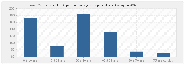 Répartition par âge de la population d'Avaray en 2007