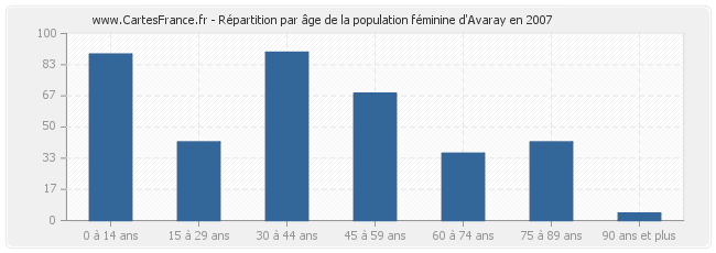 Répartition par âge de la population féminine d'Avaray en 2007