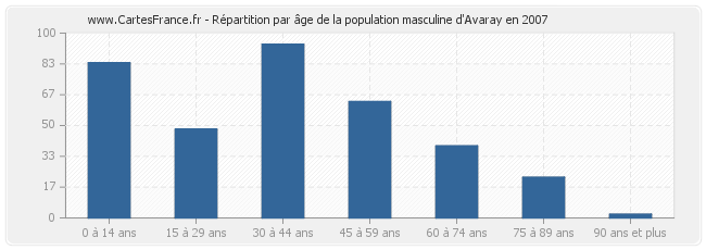 Répartition par âge de la population masculine d'Avaray en 2007