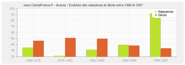 Avaray : Evolution des naissances et décès entre 1968 et 2007