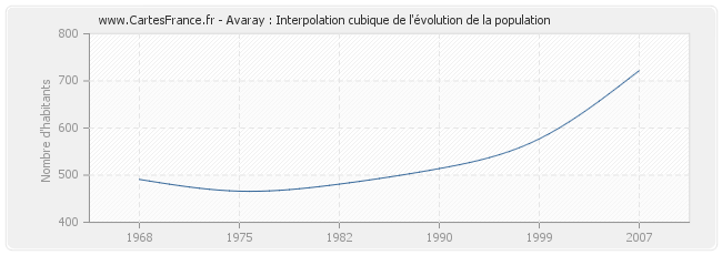 Avaray : Interpolation cubique de l'évolution de la population