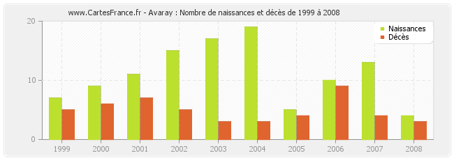 Avaray : Nombre de naissances et décès de 1999 à 2008