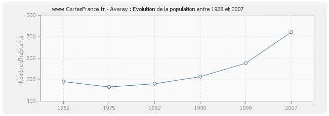 Population Avaray