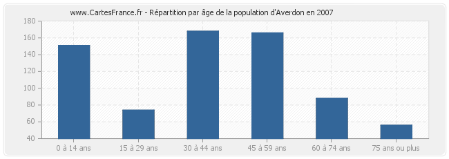 Répartition par âge de la population d'Averdon en 2007
