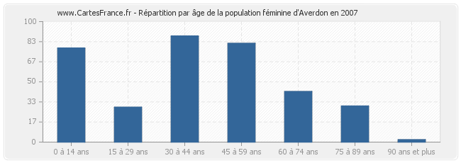 Répartition par âge de la population féminine d'Averdon en 2007