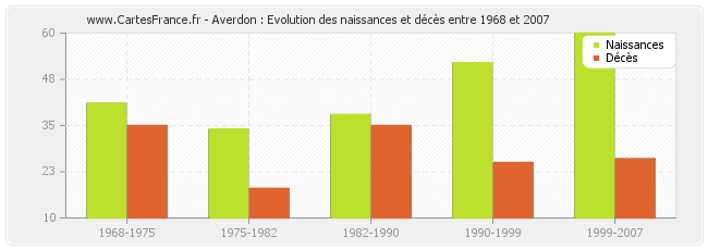 Averdon : Evolution des naissances et décès entre 1968 et 2007