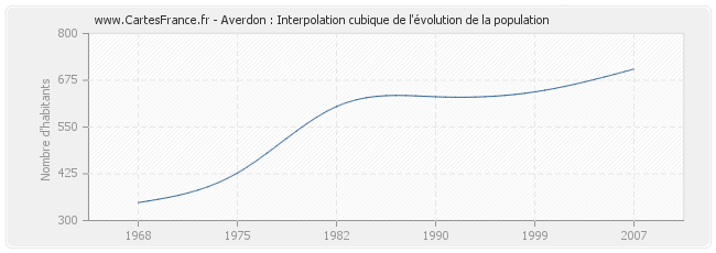 Averdon : Interpolation cubique de l'évolution de la population