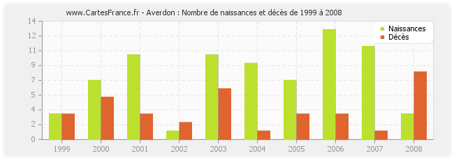 Averdon : Nombre de naissances et décès de 1999 à 2008