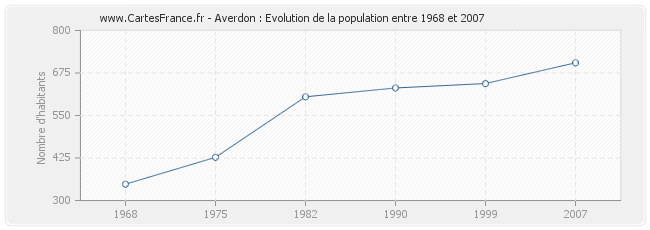 Population Averdon