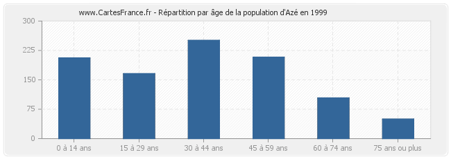 Répartition par âge de la population d'Azé en 1999