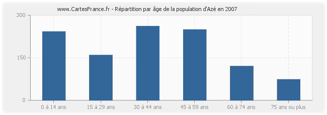 Répartition par âge de la population d'Azé en 2007