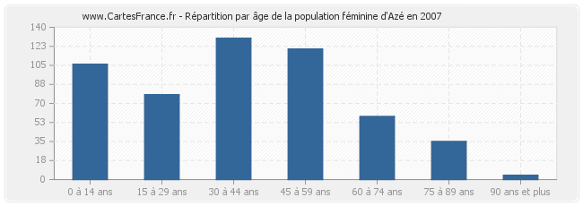 Répartition par âge de la population féminine d'Azé en 2007