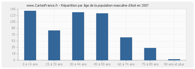 Répartition par âge de la population masculine d'Azé en 2007